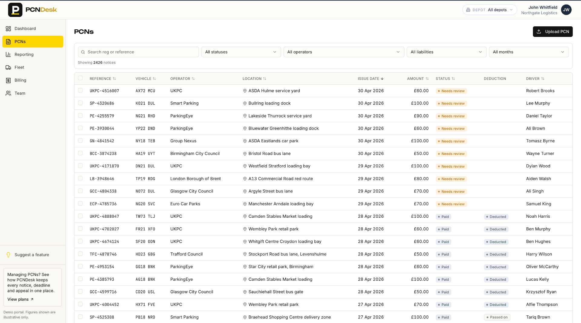 PCNDesk PCN inbox listing 2,426 notices with reference, vehicle, operator, location, issue date, amount, status and driver.